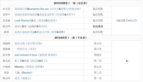 我是歌手 第一季 排名情况?