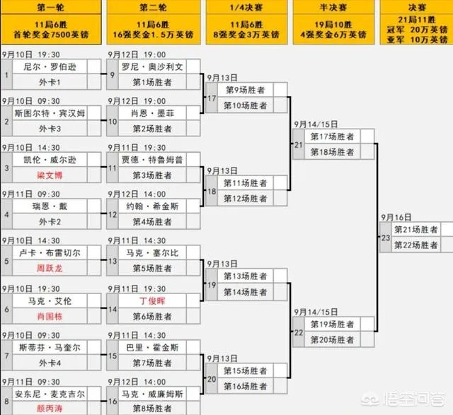 丁俊晖在上海大师赛的首场比赛什么时间开赛?赛程怎么样?