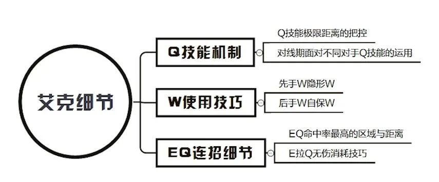 《LOL》S9时间刺客艾克详尽攻略