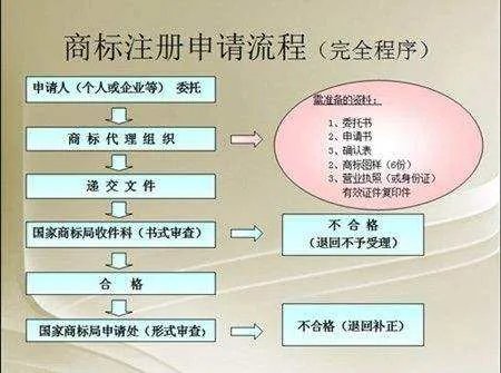 苏州商标注册申请流程是什么样的