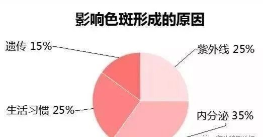 色斑能去掉吗