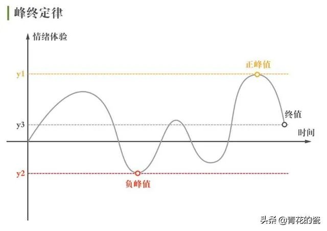 什么是峰终定律？