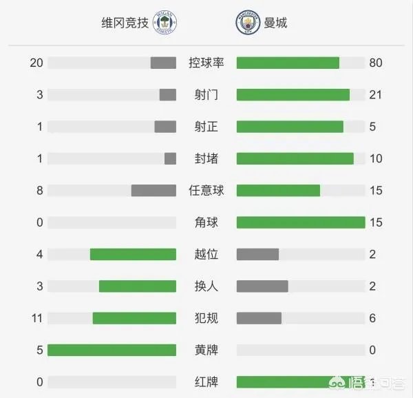 英超领头羊曼城以80%的控球率输给了英甲的维冈竞技,无缘足总杯8强战,大家怎么看?
