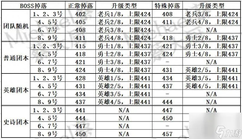 魔兽世界最新征服点数上限是多少 征服点数上限与之前相比调整了多少