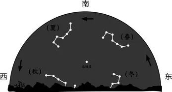 北斗七星代表哪个神仙,关于北斗七星的传说