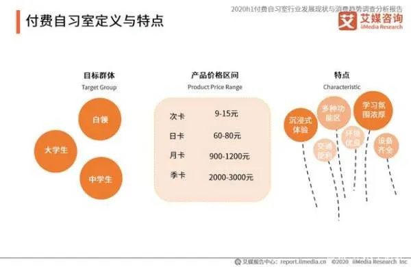 为什么付费自习室突然这么火,兴起的原因是什么?