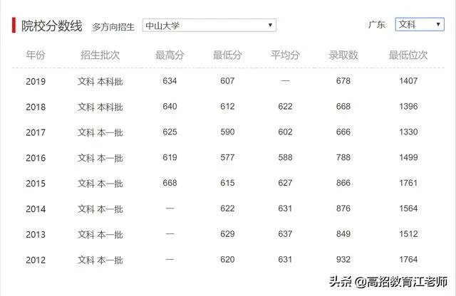 中山大学哪个专业好?