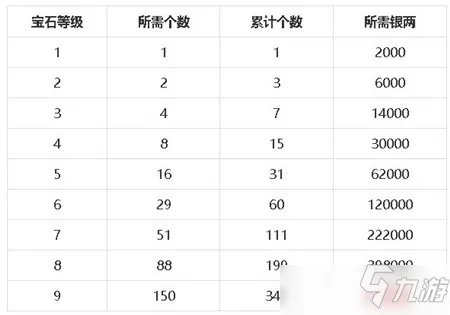 梦幻新诛仙宝石升级消费介绍表