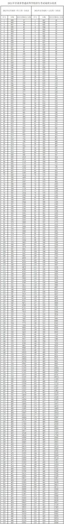 甘肃高考成绩一分一段排名表