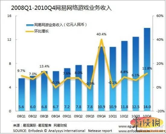 分析：网易策略谨慎 星际2业绩增长有限