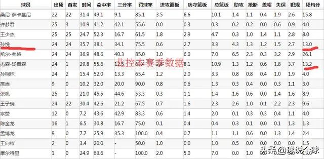 CBA打到现在孙悦的粉丝还有多少?你们对孙悦的表现还满意吗?
