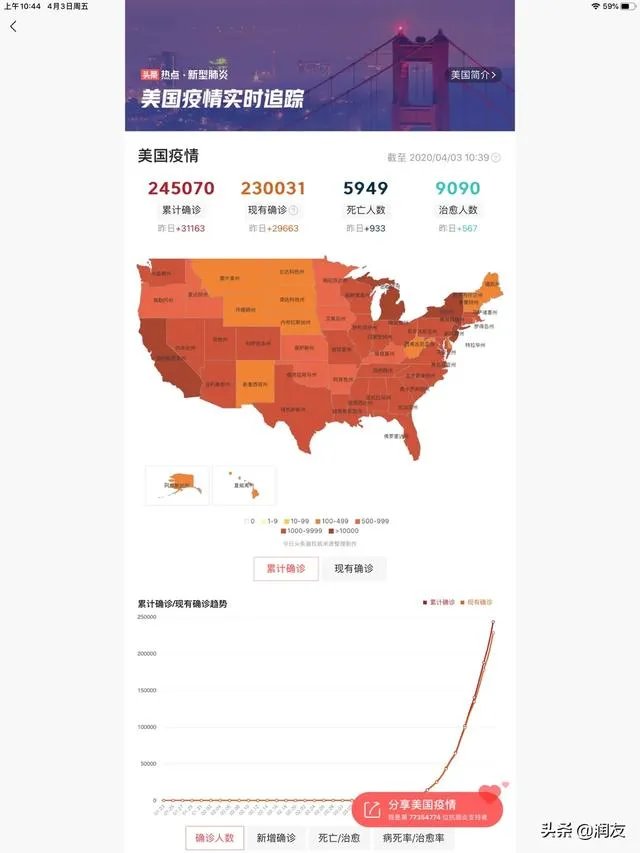 猜测下,一周后美国新冠肺炎累计确诊病例会有多少呢?30万、40万?