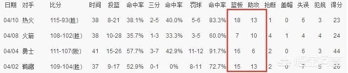 威少只差16个篮板将会是再次赛季场均三双,你们支不支持威少刷篮板?