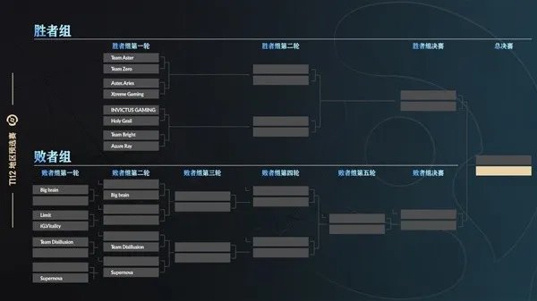 《DOTA2》Ti12中国区预选赛参赛队伍一览 中国区预选赛首日赛程分享