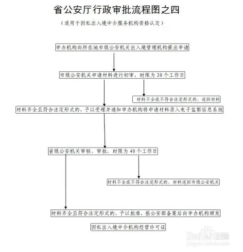 因私出入境中介服务机构资格认定--办理流程