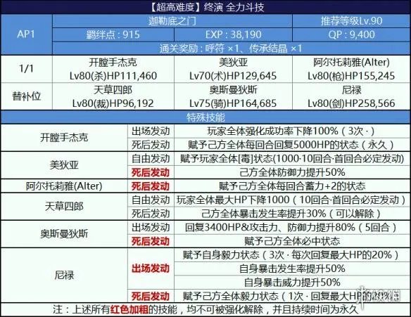 《FGO》尼禄祭三期复刻终演全力斗技