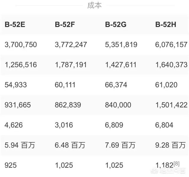 B52轰炸机多少钱?