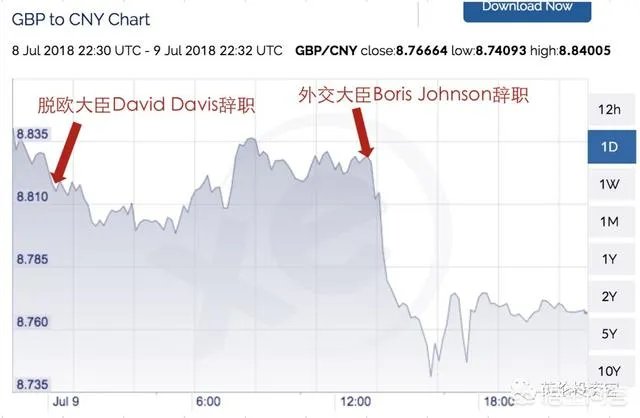 英国外交大臣约翰逊辞职,会给英国脱欧带来什么影响?