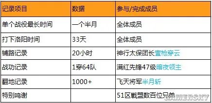 《三国志战略版》37区见龙卸甲盟战斗不息 逆境齐心