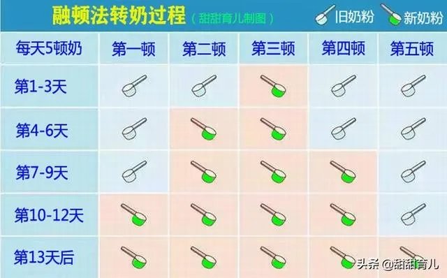 三段奶粉,哪个好?