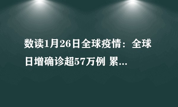 数读1月26日全球疫情：全球日增确诊超57万例 累计超1亿例