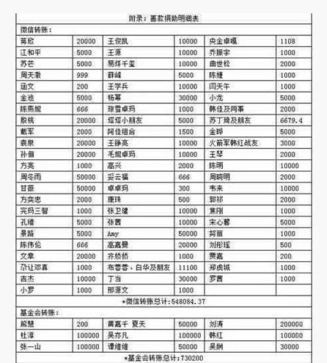 有哪些捐款特别慷慨大方的明星?