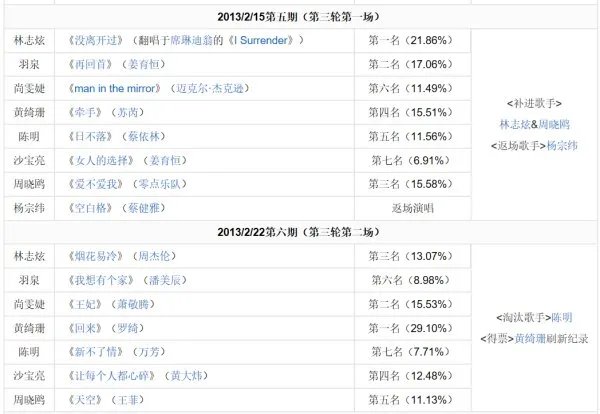 我是歌手 第一季 排名情况?