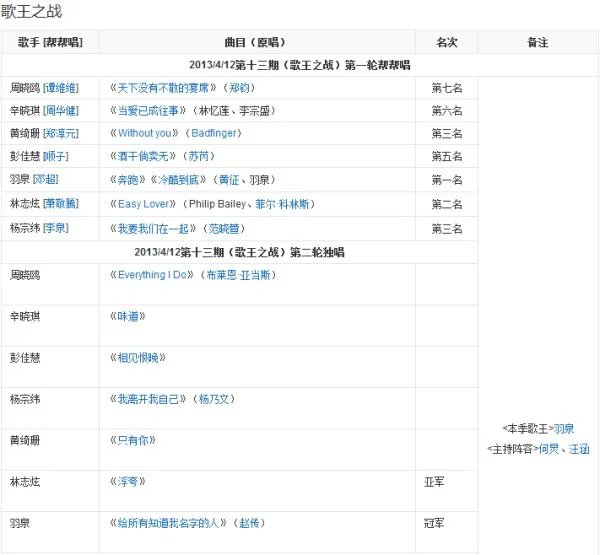 我是歌手 第一季 排名情况?