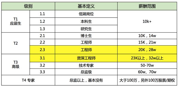 腾讯的薪资待遇如何?