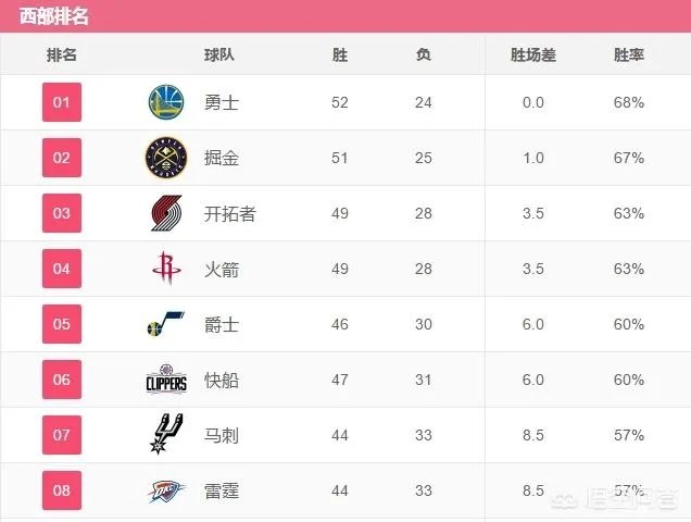 开拓者击败森林狼，独行侠大胜76人，爵士轻取黄蜂，4月2号NBA西部排名有哪些变化？