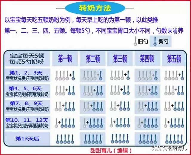 三段奶粉,哪个好?