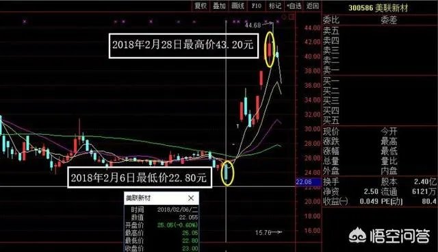 怎样在两年内赚330万?