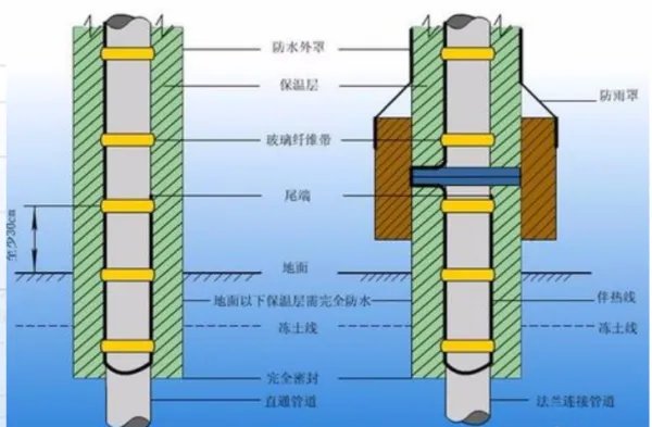 管道伴热带多久更换