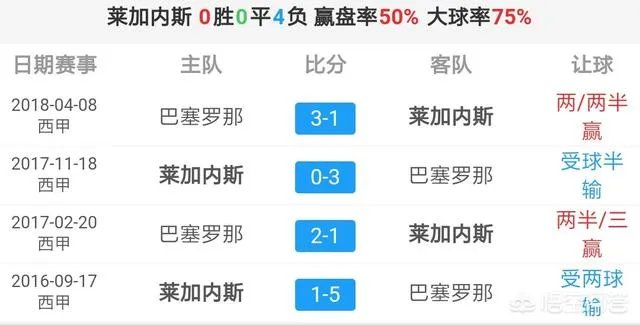 西甲第6轮：莱加内斯vs巴萨，你觉得最后的 比分会是怎么样的？莱加内斯能否爆冷？