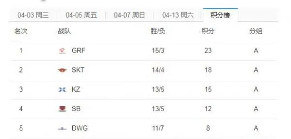 《LOL》LCK2019春季赛排名 SKT成功会师GRF