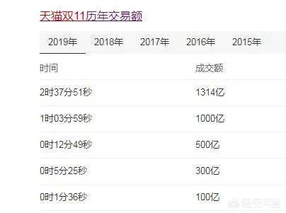 天猫双11成交额现在是多少?