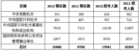 2012国家公务员考试职位分析