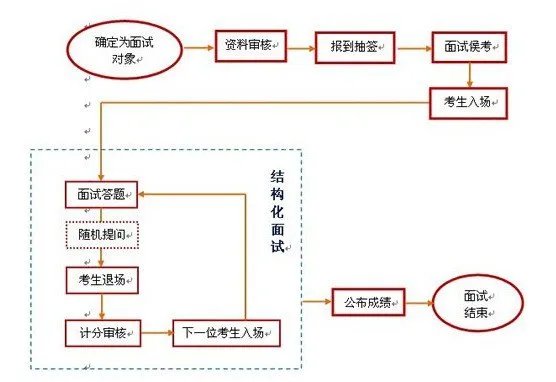 河南省考面试一般会怎么考?2016河南省考面试题目会怎么出?