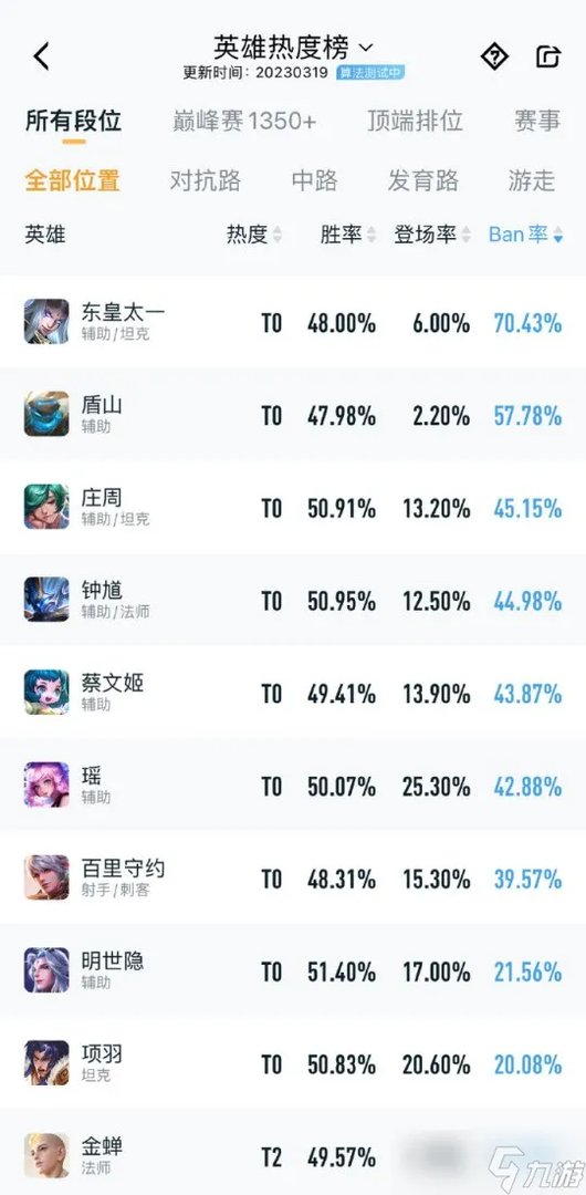 一周英雄榜火了 戈娅成为黑马英雄,所有段位胜率第一