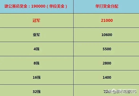 陈幸同摘得乒乓球捷克公开赛女单冠军,她能获得多少奖金?