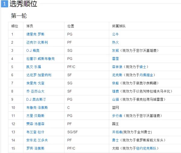 2008年NBA的选秀顺位是什么？拜托各位大神