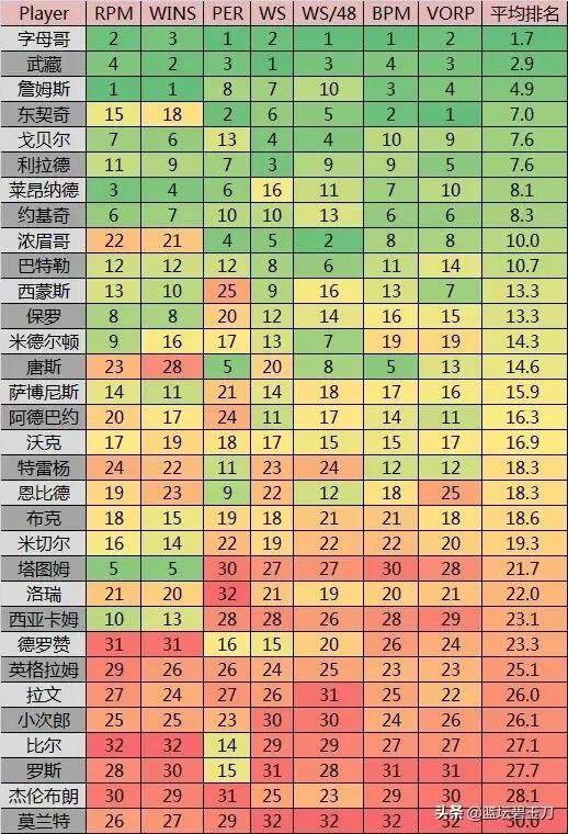 面对快船砍下39分,塔图姆这个赛季有多强?