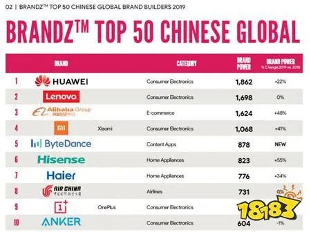 中国出海品牌50强是怎么回事？家电品牌中排名第一是它