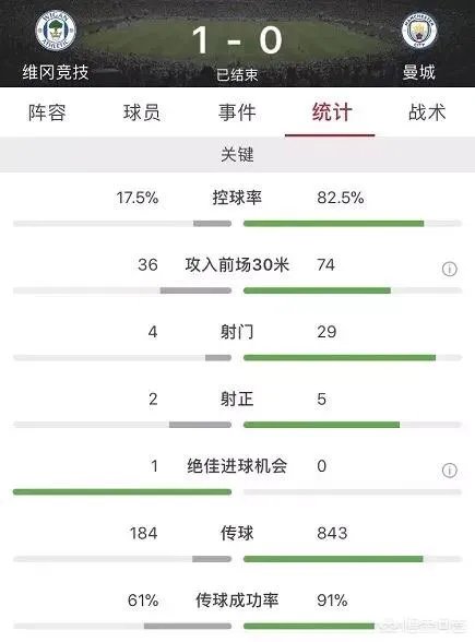 英超领头羊曼城以80%的控球率输给了英甲的维冈竞技,无缘足总杯8强战,大家怎么看?
