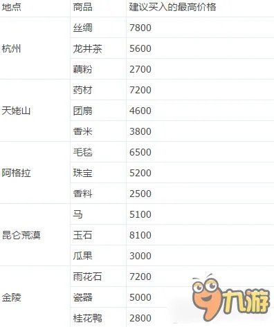 新倩女幽魂跑商路线 新倩女幽魂跑商攻略