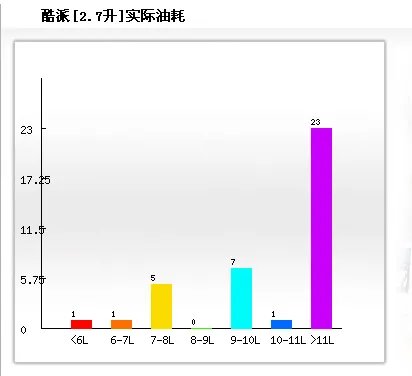 06款的现代酷派2.7排量油耗