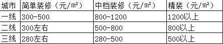 郑州装修公司排名榜 郑州三室两厅装修报价是多少