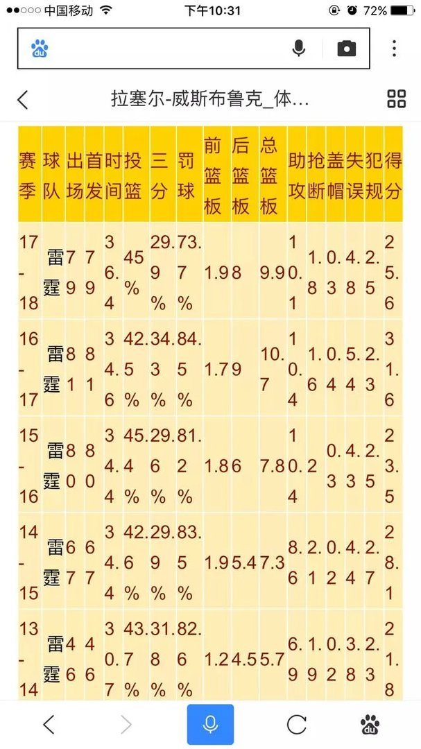 威少只差16个篮板将会是再次赛季场均三双,你们支不支持威少刷篮板?