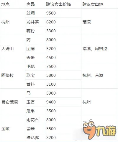 新倩女幽魂跑商路线 新倩女幽魂跑商攻略