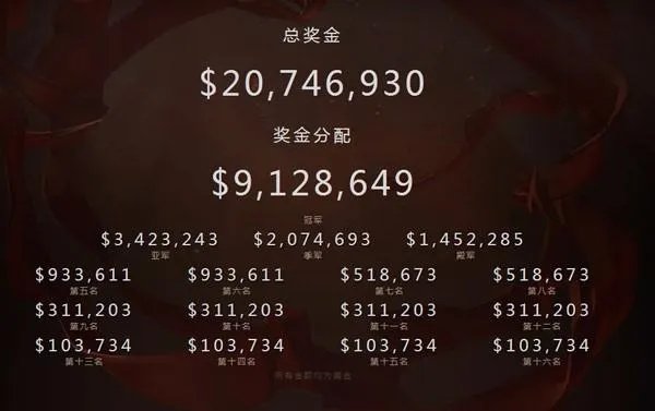 ti6冠军奖金
